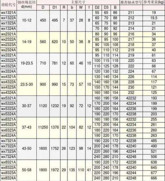 滑輪及滑輪組型號列表 滑輪及滑輪組型號列表