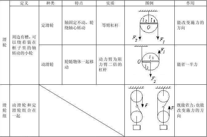 滑輪及滑輪組知識點 滑輪及滑輪組知識點
