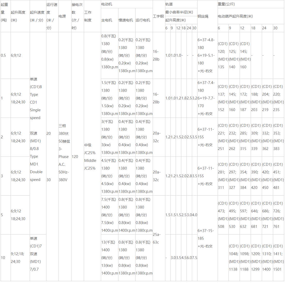 CD型電動葫蘆性能參數(shù)圖