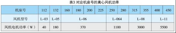對應機座號的離心風機功率見表3
